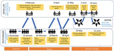 Enhancing young people's individual skills and knowledge. The case of vulnerable youth participating in co-creative <mark class="highlighted">policymaking</mark> in housing in the city of Barakaldo